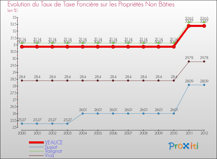 Evolution du taux de la taxe foncière sur les immeubles et terrains non batis pour VEAUCE et les communes proches de 2000 à 2012 Comparaison des taux de la taxe foncière sur les immeubles et terrains non batis pour VEAUCE et les communes voisines de 2000 à 2012