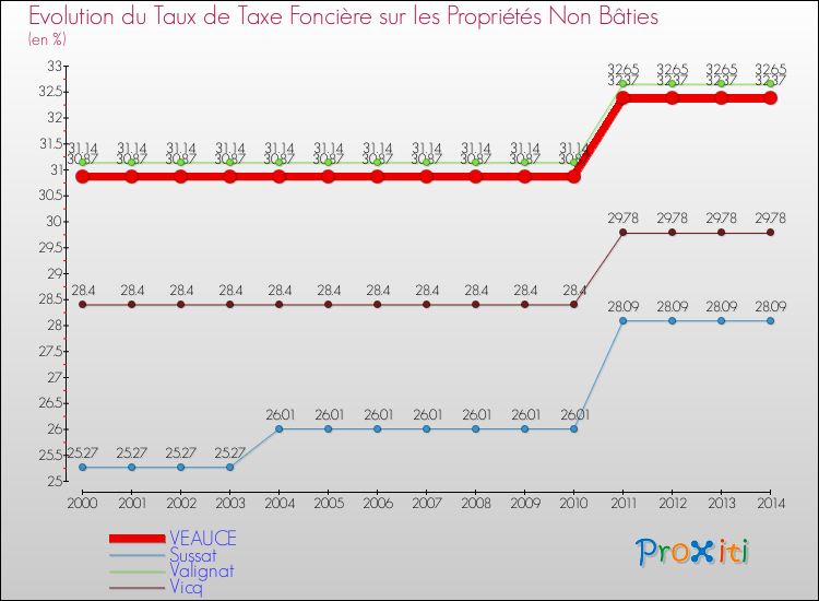Evolution du taux de la taxe foncière sur les immeubles et terrains non batis pour VEAUCE et les communes proches de 2000 à 2014 Comparaison des taux de la taxe foncière sur les immeubles et terrains non batis pour VEAUCE et les communes voisines de 2000 à 2014