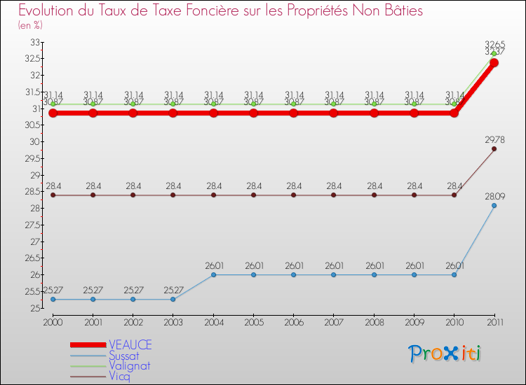 Evolution du taux de la taxe foncière sur les immeubles et terrains non batis pour VEAUCE et les communes proches Comparaison des taux de la taxe foncière sur les immeubles et terrains non batis pour VEAUCE et les communes voisines