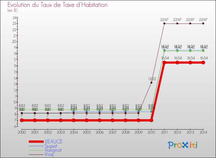 Evolution du taux de la taxe d'habitation pour VEAUCE et les communes proches de 2000 à 2014 Comparaison des taux de la taxe d'habitation pour VEAUCE et les communes voisines de 2000 à 2014