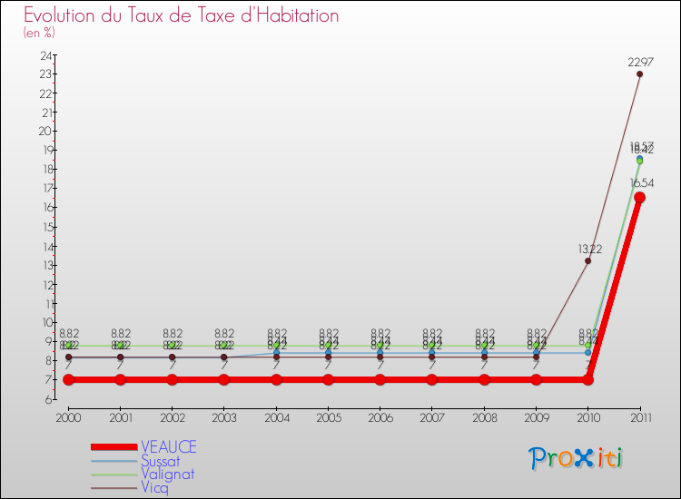 Evolution du taux de la taxe d'habitation pour VEAUCE et les communes proches Comparaison des taux de la taxe d'habitation pour VEAUCE et les communes voisines