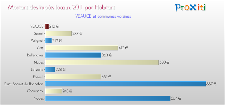 Montant des impôts locaux par Habitant pour VEAUCE et les communes proches Comparaison des impôts locaux par habitant pour VEAUCE et les communes voisines