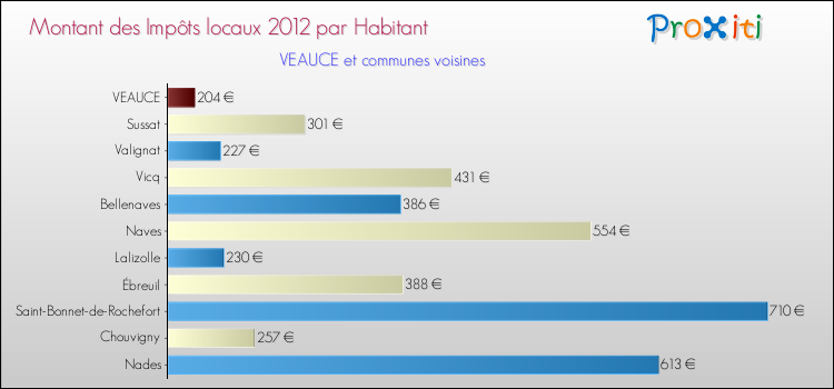 Montant des impôts locaux par Habitant pour VEAUCE et les communes proches Comparaison des impôts locaux par habitant pour VEAUCE et les communes voisines
