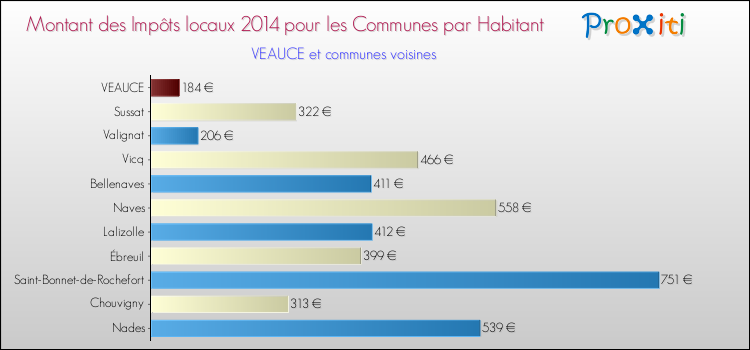 Montant des impôts locaux par Habitant pour VEAUCE et les communes proches en 2014 Comparaison des impôts locaux par habitant pour VEAUCE et les communes voisines en 2014