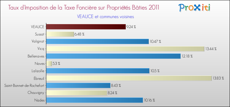 Taux d'imposition de la taxe foncière sur le bati 2011 pour VEAUCE et les communes proches Comparaison des taux d'imposition de la taxe foncière sur le bati 2011 pour VEAUCE et les communes voisines