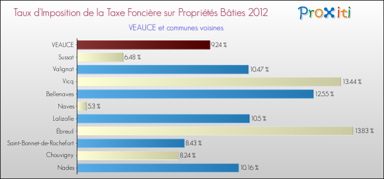 Taux d'imposition de la taxe foncière sur le bati 2012 pour VEAUCE et les communes proches Comparaison des taux d'imposition de la taxe foncière sur le bati 2012 pour VEAUCE et les communes voisines