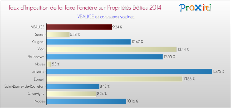 Taux d'imposition de la taxe foncière sur le bati 2014 pour VEAUCE et les communes proches Comparaison des taux d'imposition de la taxe foncière sur le bati 2014 pour VEAUCE et les communes voisines