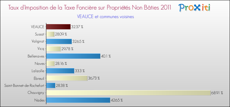 Taux d'imposition de la taxe foncière sur les immeubles et terrains non batis 2011 pour VEAUCE et les communes proches Comparaison des taux d'imposition de la taxe foncière sur les immeubles et terrains non batis 2011 pour VEAUCE et les communes voisines