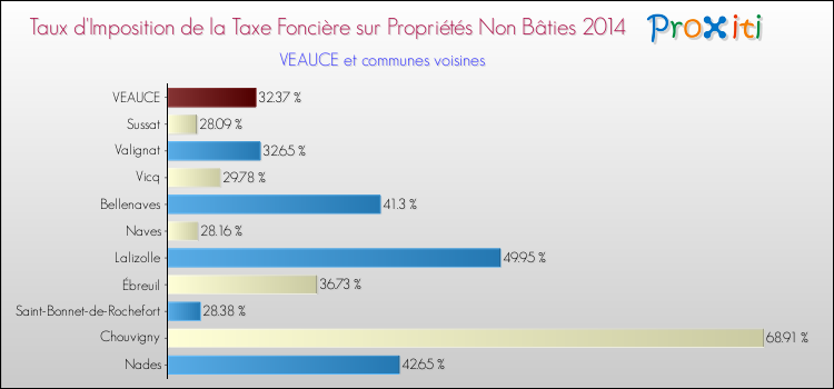 Taux d'imposition de la taxe foncière sur les immeubles et terrains non batis 2014 pour VEAUCE et les communes proches Comparaison des taux d'imposition de la taxe foncière sur les immeubles et terrains non batis 2014 pour VEAUCE et les communes voisines