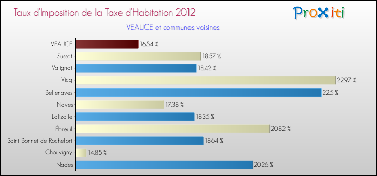 Taux d'imposition de la taxe d'habitation 2012 pour VEAUCE et les communes proches Comparaison des taux d'imposition de la taxe d'habitation 2012 pour VEAUCE et les communes voisines