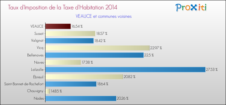 Taux d'imposition de la taxe d'habitation 2014 pour VEAUCE et les communes proches Comparaison des taux d'imposition de la taxe d'habitation 2014 pour VEAUCE et les communes voisines