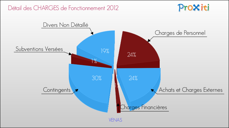 Décomposition des Charges de Fonctionnement 2012 de la commune de VENAS Charges de Fonctionnement 2012 pour la commune de VENAS