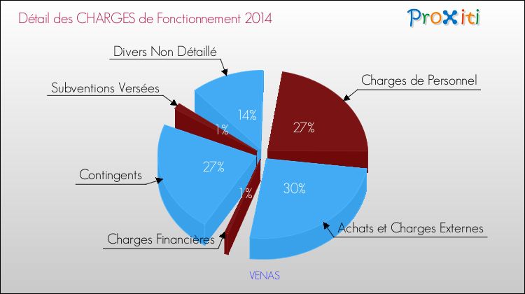 Décomposition des Charges de Fonctionnement 2014 de la commune de VENAS Charges de Fonctionnement 2014 pour la commune de VENAS
