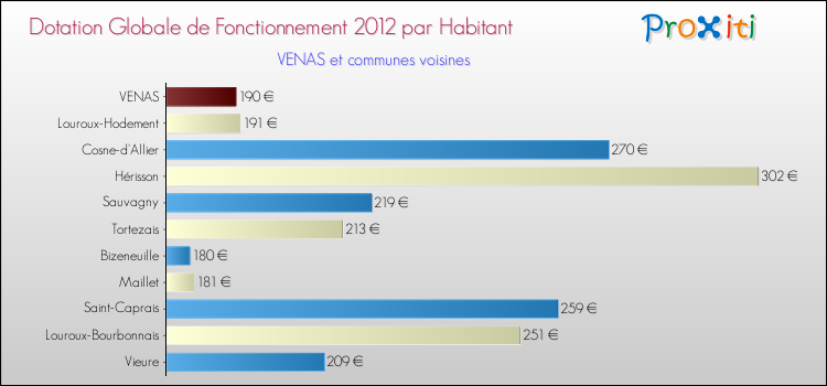 Montant des dotations globales de fonctionnement DGF par Habitant pour VENAS et les communes proches Comparaison des des dotations globales de fonctionnement DGF par habitant pour VENAS et les communes voisines
