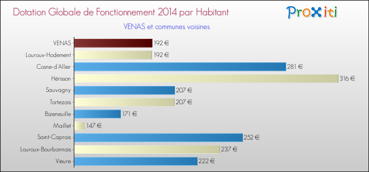 Montant des dotations globales de fonctionnement DGF par Habitant pour VENAS et les communes proches en 2014. Comparaison des des dotations globales de fonctionnement DGF par habitant pour VENAS et les communes voisines en 2014.