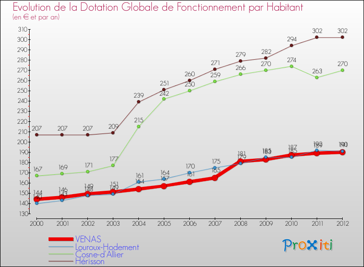Evolution et montant de la dotation globale de fonctionnement par Habitant pour VENAS et les communes proches Comparaison des dotations globales de fonctionnement par habitant pour VENAS et les communes voisines