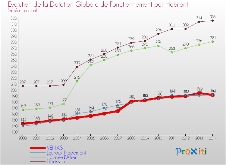 Evolution et montant de la dotation globale de fonctionnement par Habitant pour VENAS et les communes proches de 2000 à 2014. Comparaison des dotations globales de fonctionnement par habitant pour VENAS et les communes voisines de 2000 à 2014.