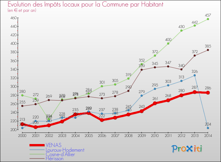 Evolution et montant des impôts locaux par Habitant pour VENAS et les communes proches de 2000 à 2014 Comparaison des impôts locaux par habitant pour VENAS et les communes voisines de 2000 à 2014