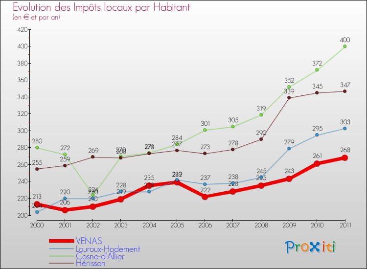 Evolution et montant des impôts locaux par Habitant pour VENAS et les communes proches Comparaison des impôts locaux par habitant pour VENAS et les communes voisines