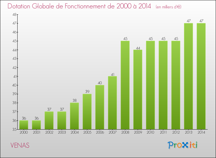 Evolution du montant de la Dotation Globale de Fonctionnement pour la commune de VENAS de 2000 à 2014 Evolution du montant de la Dotation Globale de Fonctionnement pour VENAS de 2000 à 2014