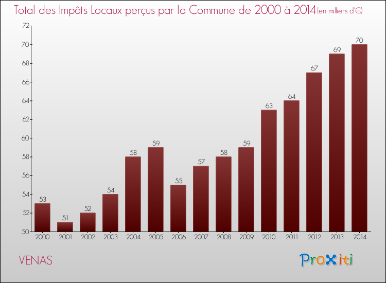Evolution des Impôts Locaux pour la commune de VENAS de 2000 à 2014 Evolution des Impôts Locaux pour VENAS de 2000 à 2014