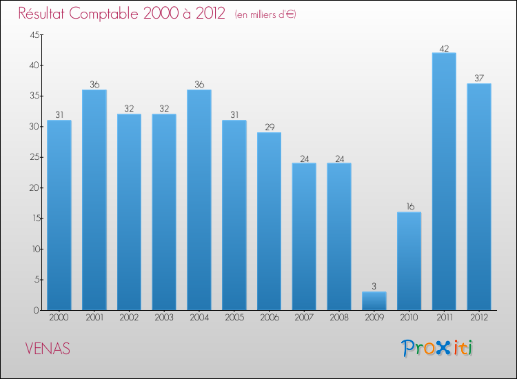 Evolution du résultat comptable pour la commune de VENAS de 2000 à 2012 Evolution du résultat comptable pour VENAS de 2000 à 2012