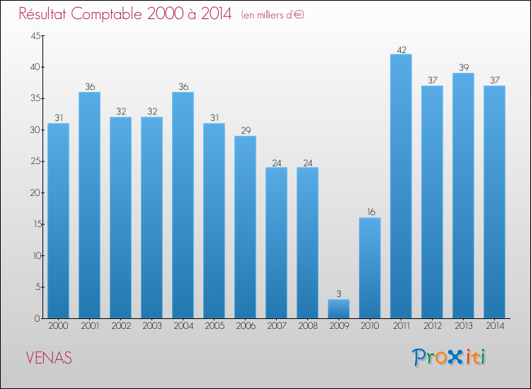 Evolution du résultat comptable pour la commune de VENAS de 2000 à 2014 Evolution du résultat comptable pour VENAS de 2000 à 2014