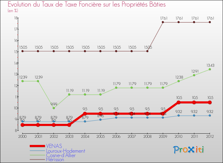 Evolution du taux de la taxe foncière sur le bati pour VENAS et les communes proches de 2000 à 2012 Comparaison des taux de taxe foncière sur le bati pour VENAS et les communes voisines de 2000 à 2012