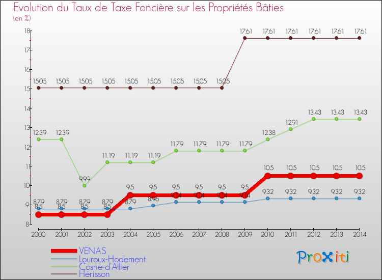 Evolution du taux de la taxe foncière sur le bati pour VENAS et les communes proches de 2000 à 2014 Comparaison des taux de taxe foncière sur le bati pour VENAS et les communes voisines de 2000 à 2014