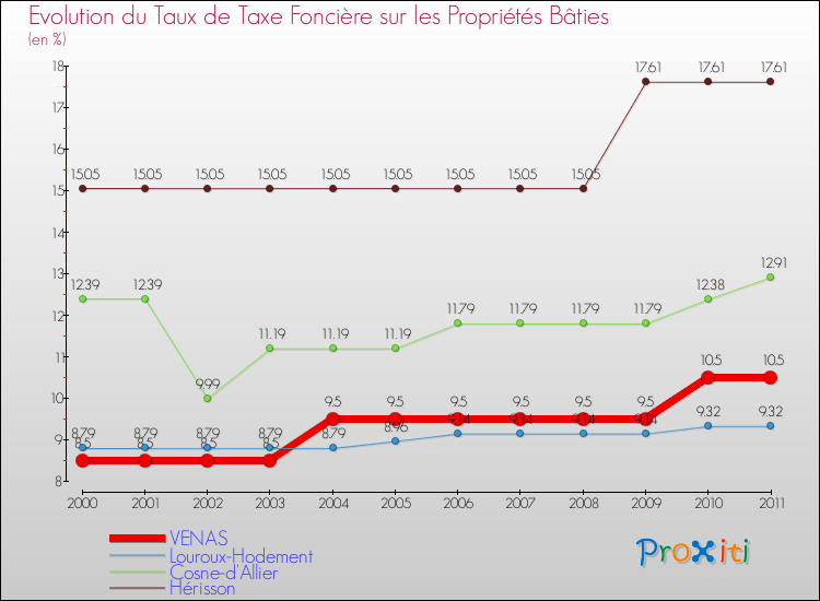 Evolution du taux de la taxe foncière sur le bati pour VENAS et les communes proches Comparaison des taux de taxe foncière sur le bati pour VENAS et les communes voisines