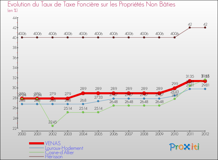 Evolution du taux de la taxe foncière sur les immeubles et terrains non batis pour VENAS et les communes proches de 2000 à 2012 Comparaison des taux de la taxe foncière sur les immeubles et terrains non batis pour VENAS et les communes voisines de 2000 à 2012