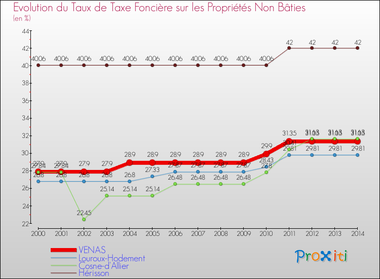 Evolution du taux de la taxe foncière sur les immeubles et terrains non batis pour VENAS et les communes proches de 2000 à 2014 Comparaison des taux de la taxe foncière sur les immeubles et terrains non batis pour VENAS et les communes voisines de 2000 à 2014