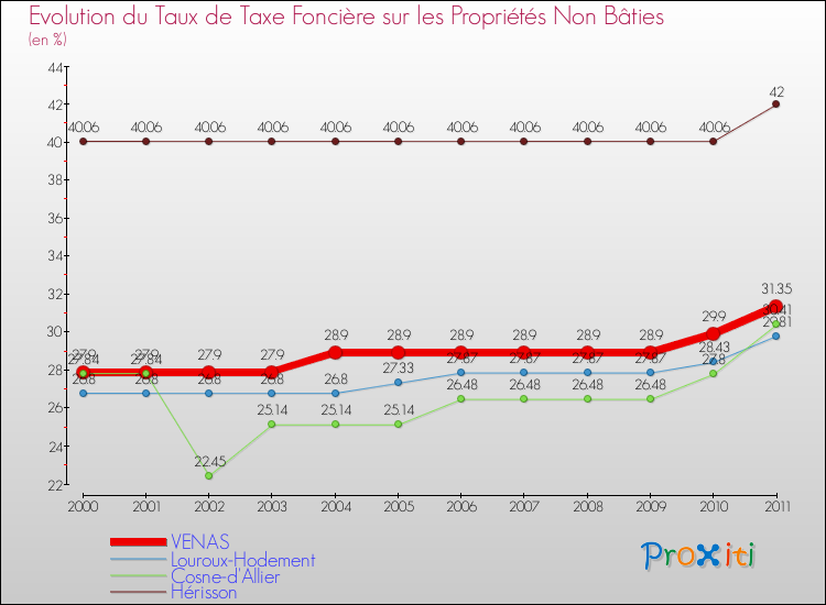 Evolution du taux de la taxe foncière sur les immeubles et terrains non batis pour VENAS et les communes proches Comparaison des taux de la taxe foncière sur les immeubles et terrains non batis pour VENAS et les communes voisines