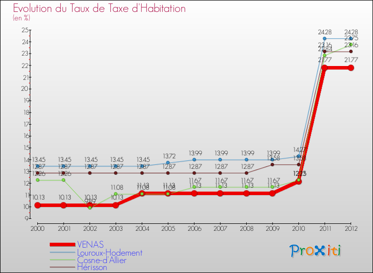 Evolution du taux de la taxe d'habitation pour VENAS et les communes proches Comparaison des taux de la taxe d'habitation pour VENAS et les communes voisines
