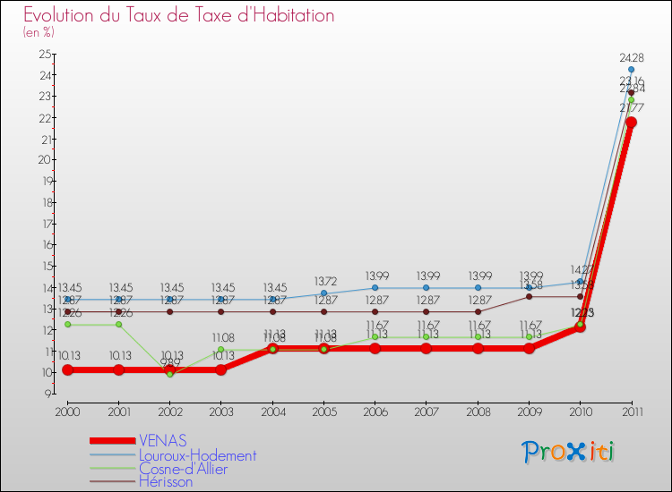 Evolution du taux de la taxe d'habitation pour VENAS et les communes proches Comparaison des taux de la taxe d'habitation pour VENAS et les communes voisines