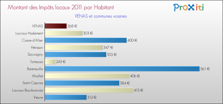 Montant des impôts locaux par Habitant pour VENAS et les communes proches Comparaison des impôts locaux par habitant pour VENAS et les communes voisines