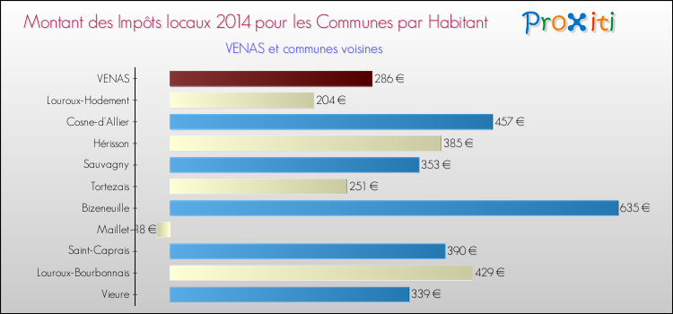 Montant des impôts locaux par Habitant pour VENAS et les communes proches en 2014 Comparaison des impôts locaux par habitant pour VENAS et les communes voisines en 2014