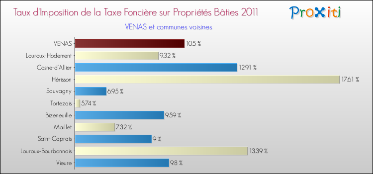 Taux d'imposition de la taxe foncière sur le bati 2011 pour VENAS et les communes proches Comparaison des taux d'imposition de la taxe foncière sur le bati 2011 pour VENAS et les communes voisines