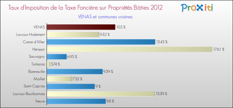 Taux d'imposition de la taxe foncière sur le bati 2012 pour VENAS et les communes proches Comparaison des taux d'imposition de la taxe foncière sur le bati 2012 pour VENAS et les communes voisines