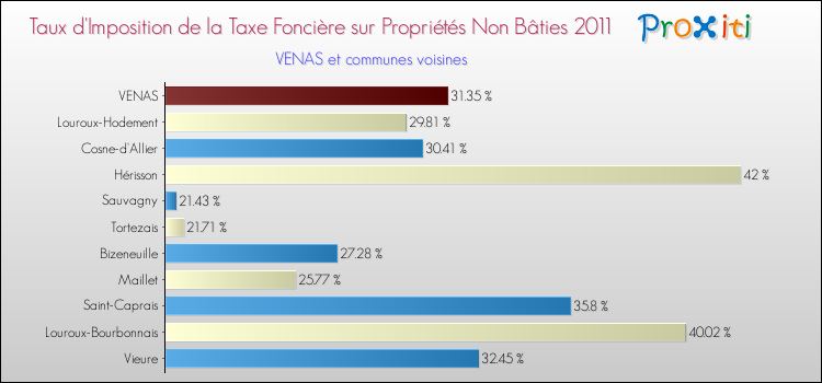 Taux d'imposition de la taxe foncière sur les immeubles et terrains non batis 2011 pour VENAS et les communes proches Comparaison des taux d'imposition de la taxe foncière sur les immeubles et terrains non batis 2011 pour VENAS et les communes voisines