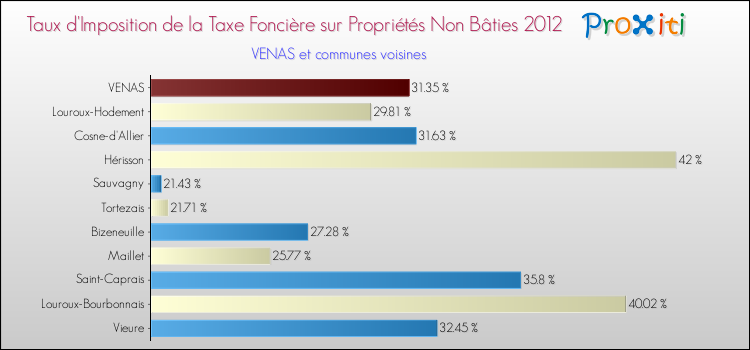 Taux d'imposition de la taxe foncière sur les immeubles et terrains non batis 2012 pour VENAS et les communes proches Comparaison des taux d'imposition de la taxe foncière sur les immeubles et terrains non batis 2012 pour VENAS et les communes voisines