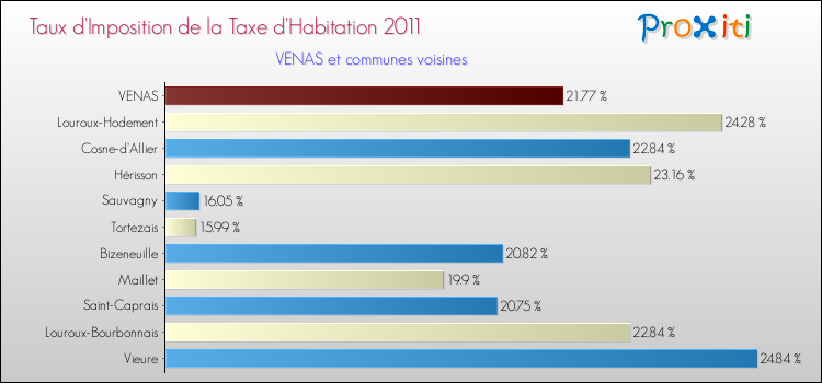 Taux d'imposition de la taxe d'habitation 2011 pour VENAS et les communes proches Comparaison des taux d'imposition de la taxe d'habitation 2011 pour VENAS et les communes voisines