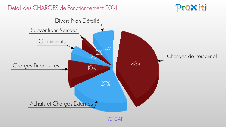 Décomposition des Charges de Fonctionnement 2014 de la commune de VENDAT Charges de Fonctionnement 2014 pour la commune de VENDAT