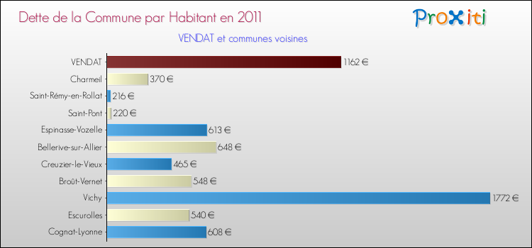 Dette par habitant de la commune en 2011 pour VENDAT et les communes proches Comparaison de la dette par habitant de la commune en 2011 pour VENDAT et les communes voisines