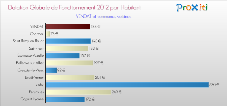 Montant des dotations globales de fonctionnement DGF par Habitant pour VENDAT et les communes proches Comparaison des des dotations globales de fonctionnement DGF par habitant pour VENDAT et les communes voisines