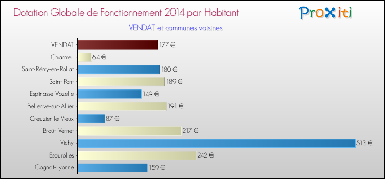 Montant des dotations globales de fonctionnement DGF par Habitant pour VENDAT et les communes proches en 2014. Comparaison des des dotations globales de fonctionnement DGF par habitant pour VENDAT et les communes voisines en 2014.