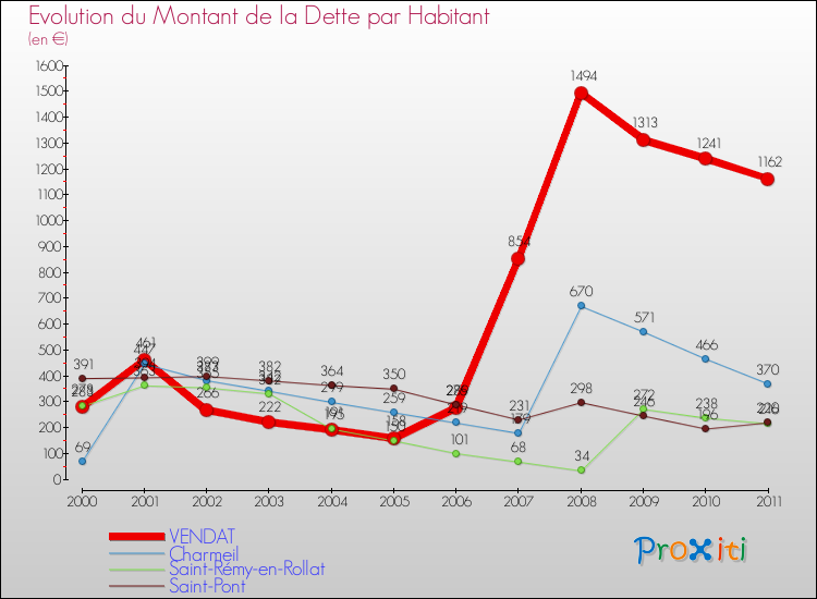 Evolution de la dette par habitant pour la commune de VENDAT et les communes proches Comparaison de la dette par habitant pour VENDAT et les communes voisines