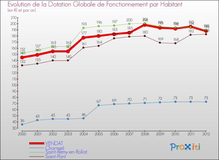 Evolution et montant de la dotation globale de fonctionnement par Habitant pour VENDAT et les communes proches Comparaison des dotations globales de fonctionnement par habitant pour VENDAT et les communes voisines