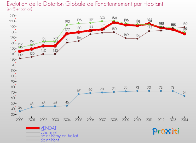 Evolution et montant de la dotation globale de fonctionnement par Habitant pour VENDAT et les communes proches de 2000 à 2014. Comparaison des dotations globales de fonctionnement par habitant pour VENDAT et les communes voisines de 2000 à 2014.