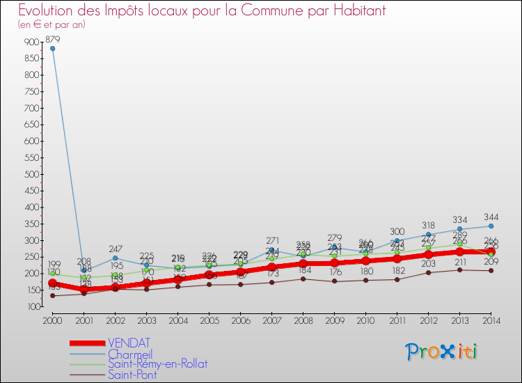 Evolution et montant des impôts locaux par Habitant pour VENDAT et les communes proches de 2000 à 2014 Comparaison des impôts locaux par habitant pour VENDAT et les communes voisines de 2000 à 2014